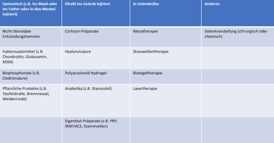 Tabellarische Übersicht zu den verschiedenen Medikamenten und Methoden zur Behandlung von Arthrose beim Pferd.